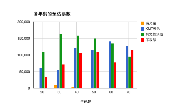 台北市各年齡層預估票數